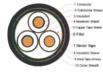 6kV - 35kV Medium Voltage Cable 3c X 95mm 120mm 150mm 185mm 240mm 300mm 400mm MV Power Cable