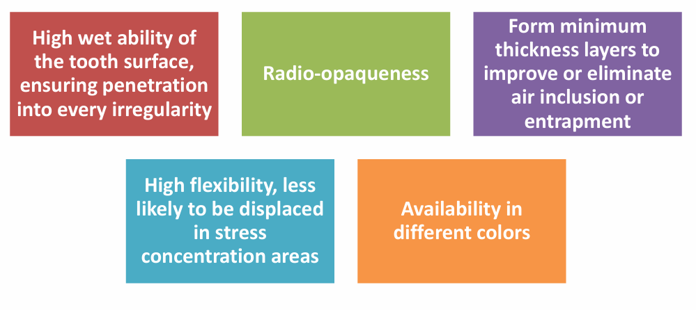 Low Viscosity Light-Cured Bis-GMA Flowable Resin | A Dental Restorative Material