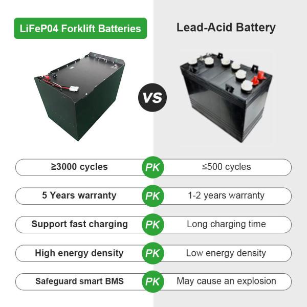 Rechargeable Lifepo4 Battery Pack Golf Cart Lithium Electric Forklift Battery with 3000 Cycle