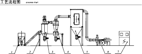 Классификатор воздуха для сухой классификации микропорошка в заводе по производству тонкого порошка