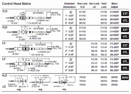 Различные типы ручек для кабелей управления могут быть быстро и легко установлены на кабелях управления