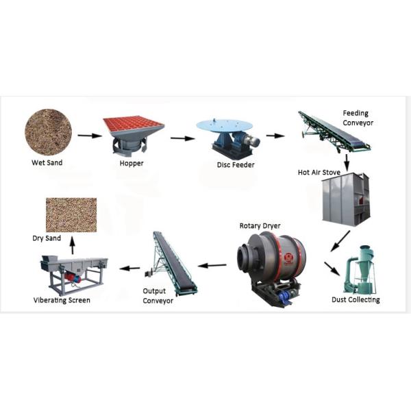 Энергосберегающее оборудование засыхания машины сушильщика барабанчика 20-50KW для засыхания известки песка