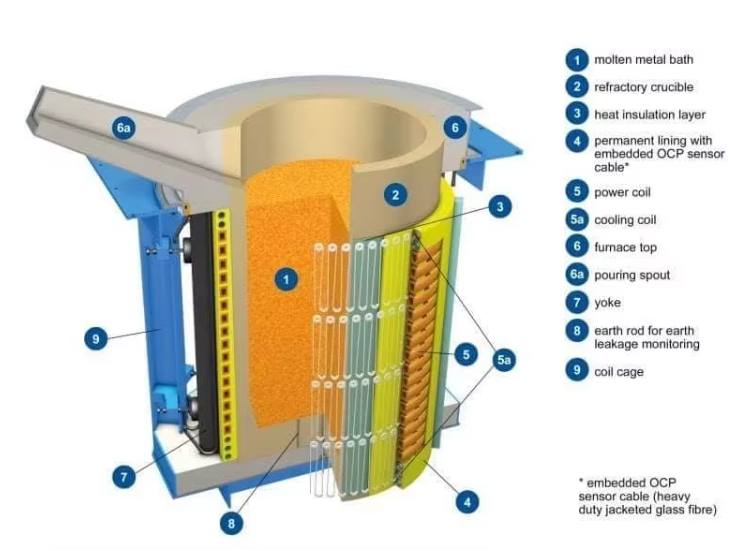 Medium Frequency Induction Furnace High Efficiency Metal Melting / Industrial Smelter for Steel