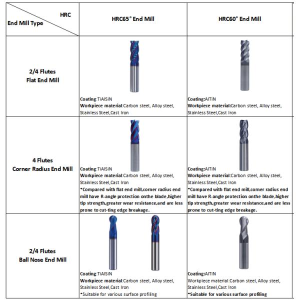 Tungsten Carbide End Mill for Aluminum, Steel, Carbon steel, Alloy steel, Stainless Steel,Cast lron