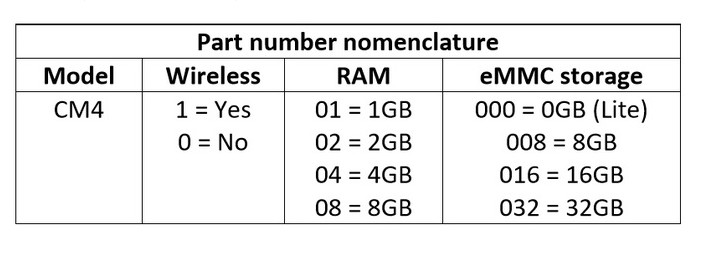 CM4108032 поленика Pi вычисляет RAM 32GB EMMC Wifi 8GB модуля 4