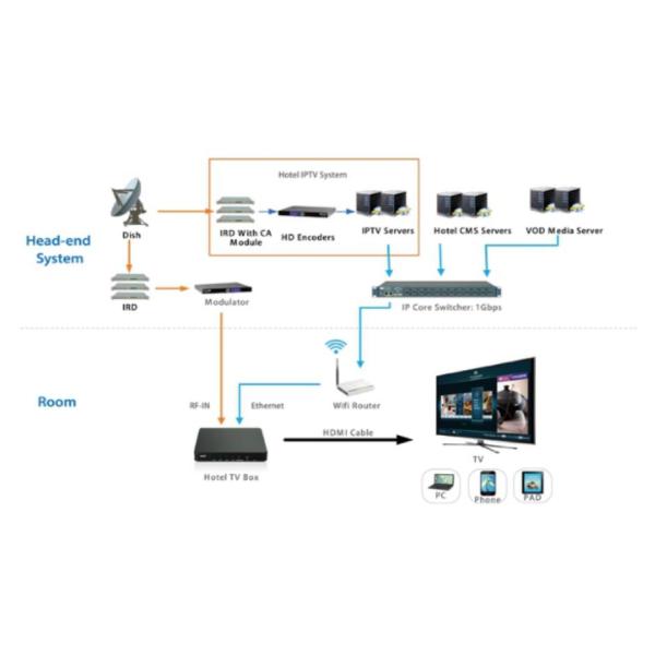 4K Gospell Digital Technology Ott System End To End Solution