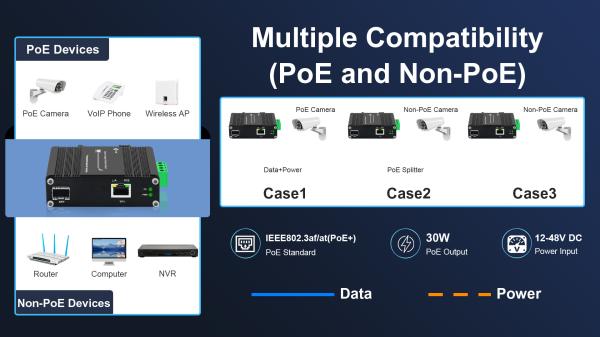 Conversor 802.3at 30W do ponto de entrada de Mini Industrial Gigabit 10/100/1000M SFP