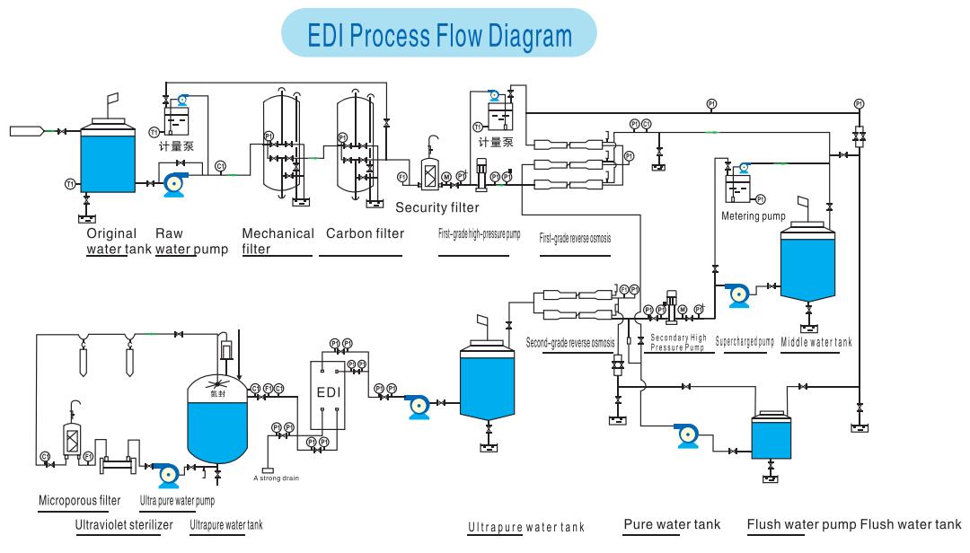 KXA-600 EDI Module 5-6.5 M3/H Zero Chemical Process for Electronics