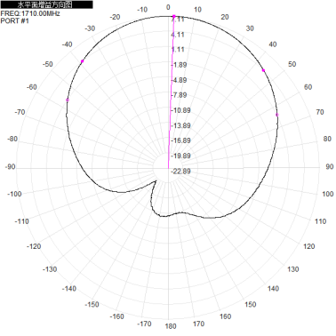 5G 1.7 - 3.8G 1710 - 2690M 2400 - 3800M 8dbi Dual-port Directional Antenna