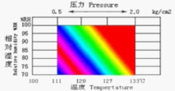 PCT / HAST Highly Accelerated Stress Test Aging Test Chamber