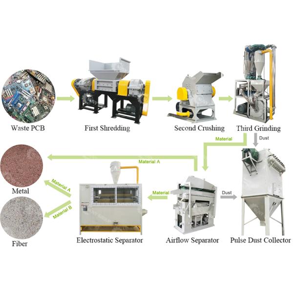 Отходы от мобильных телефонов Планшеты электронных отходов ПКБ Медная перерабатывающая машина Экологически чистые