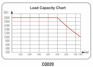Indoor Reach Truck Forklift 1.5 Ton AC Control High Grade Configuration