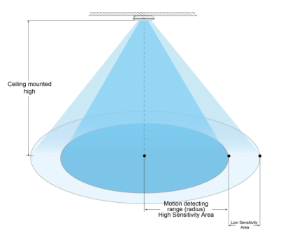Zhaga book 18 High Bay Sensor, Daylight Priority Function With 15m Max Mounting Height