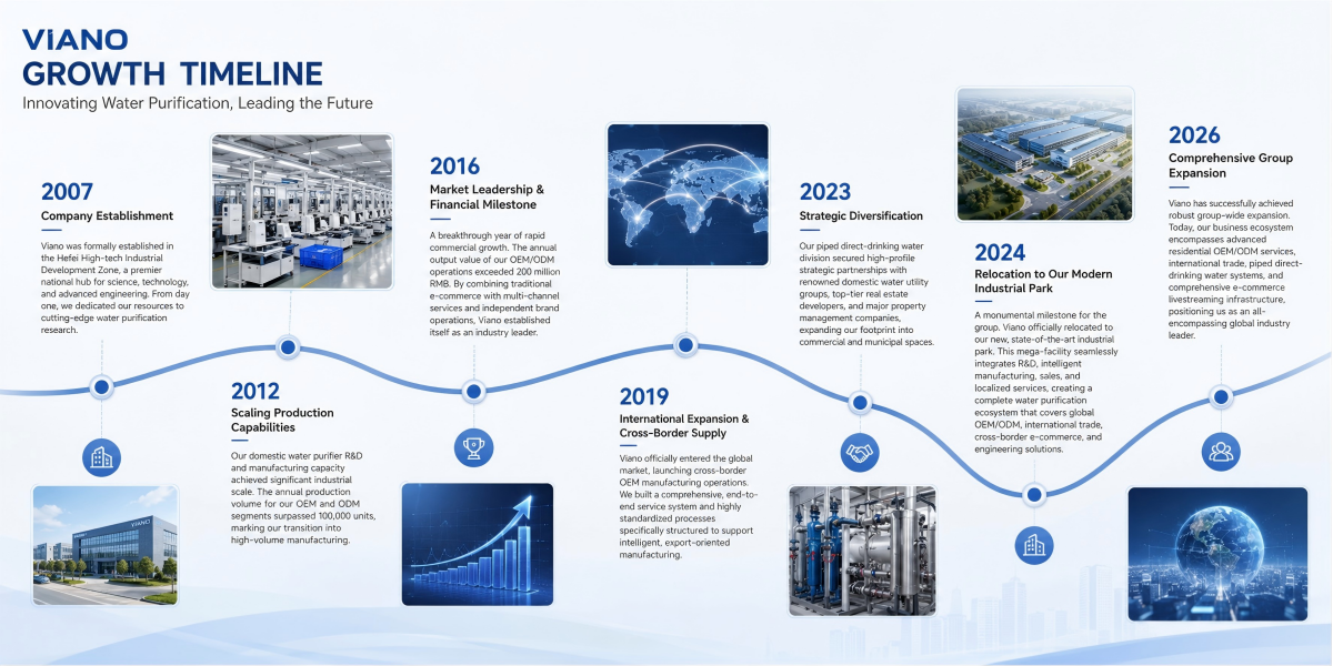 Anhui Viano Water Purification Technology CO., LTD