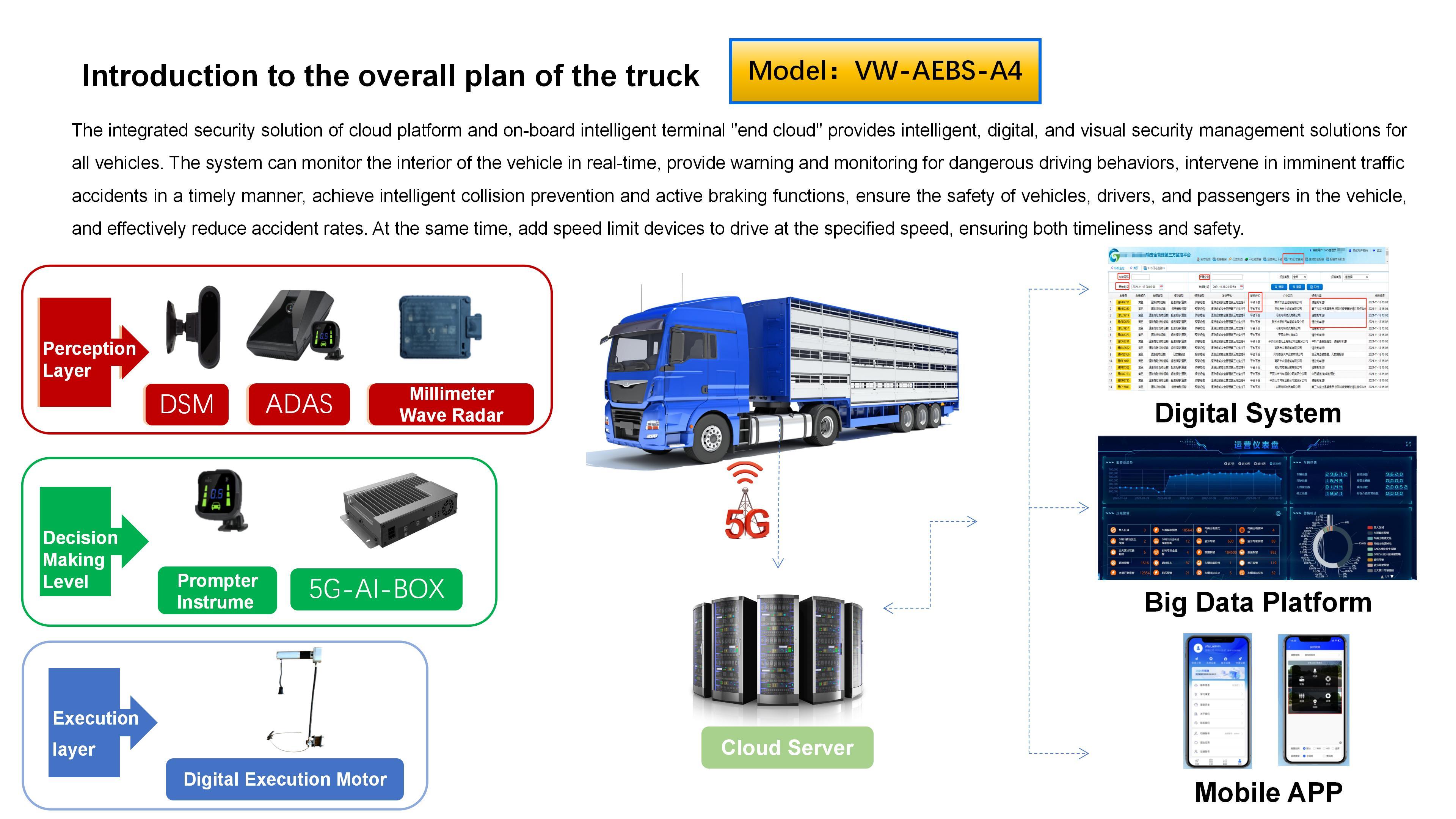 4G Vehicle CCTV DVR With Built-In AEBS Automatic Emergency Braking System ADAS+DSM+BSD Active Safety For Trucks & Buses