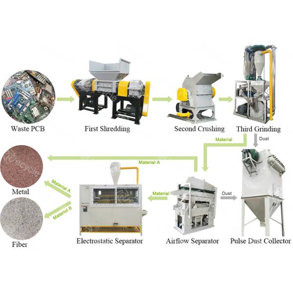 Завод по переработке электронных отходов, оборудование по переработке ПКБ для обработки платок.