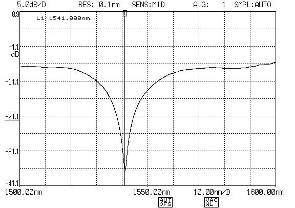 Phase Shifted Fiber Bragg Grating 1550nm LPFG Long Period Fiber Grating