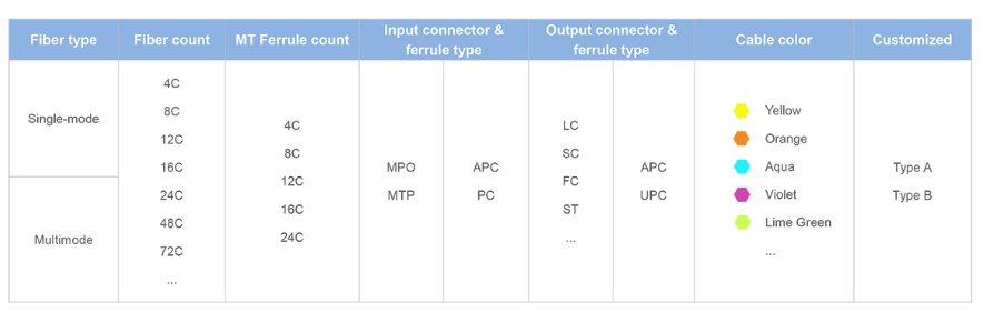 MPO/MTP to LC Uniboot Breakout Patch Cord – OM5 Multimode, 1×24, Space-Saving Uniboot LC Connectors, for High-Density Data Center & 40G/100G/400G Applications