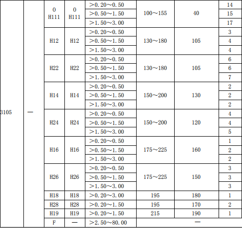3105 H26 Aircraft Equipment 0.7mm Color Coated Aluminium Coil