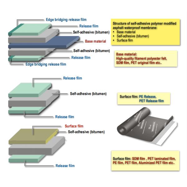 Multi фильм HDPE слоя прокатанный крестом для делая водостойким мембран