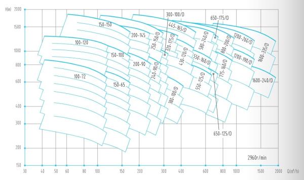East Dfmsd Single Imported Multi-Stage Centrifugal Pump