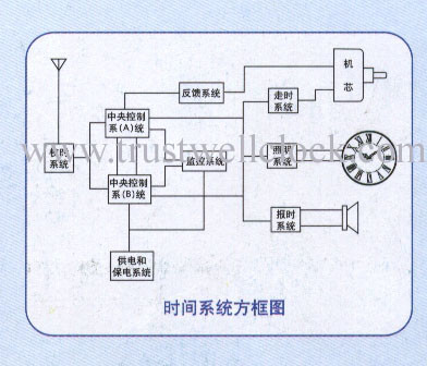 Master and slave clock system/ central time controller