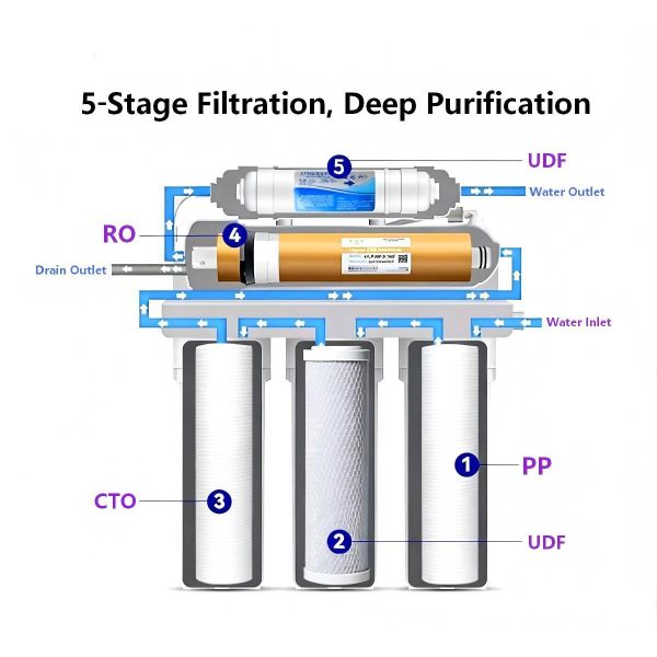 UV Sterilization Under Sink RO Water System 5 Stage With 3.0G Pressure Tank