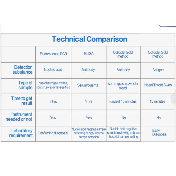 Носовые чувствительность OEM 91,08% набора теста антигена пробирки Covid-19 клиническая