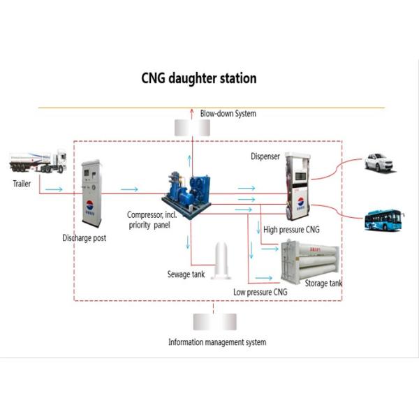 Easy To Remove CNG Filling Station Equipment Natural Gas Fueling Station