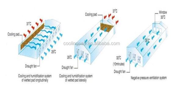 UV Resistant Cooling Pad Wall Lower The Farm Temperature For Poultry Houses