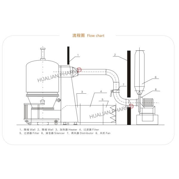 High Efficiency Vertical Fluid Bed Dryer Granulator For Milk Juice Powder Granules