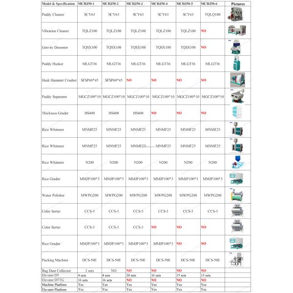 250 кВт напряжение MCHJ50-6 50tpd 50 тонн в день завод рисовой фрезерной машины для Филиппин