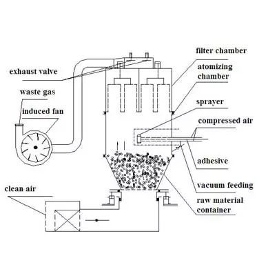 Pharmaceutical Fluid Bed Granulator Dryer For Medicine Processing