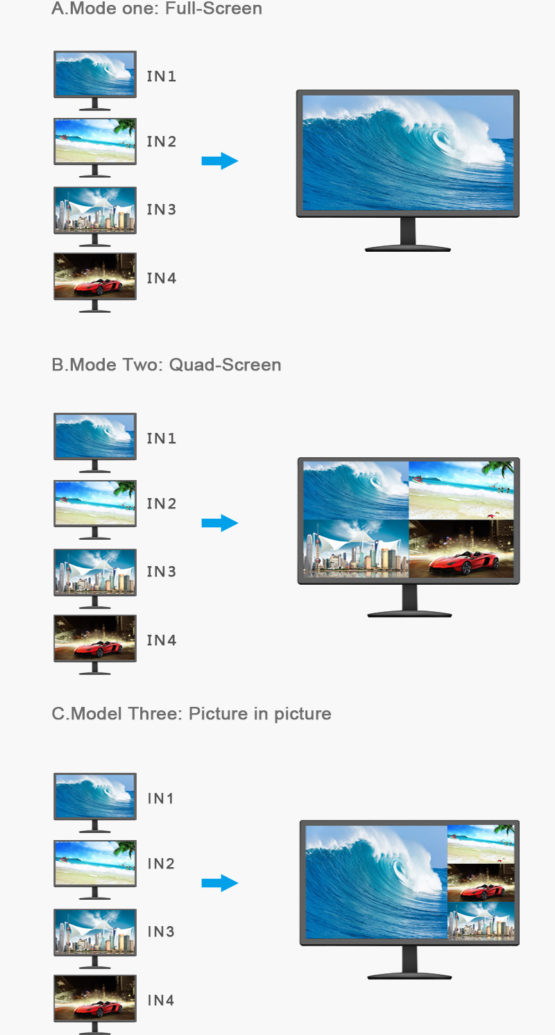 4x1 HDMI Multiviewer переключает 4 сигнала HDMI на один дисплей HDMI
