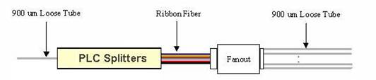 Custom PLC Optical Splitter S.S. Tube Package Fiber Optic Plc Splitter