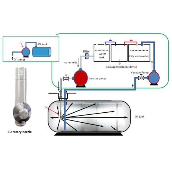 Boquilla rotativa 3D para limpieza de tanques de almacenamiento de combustible para limpieza interna automática de tanques