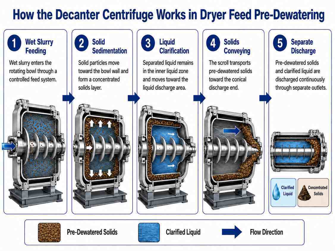 Industrial Decanter Centrifuge for Filter Press Feed Thickening