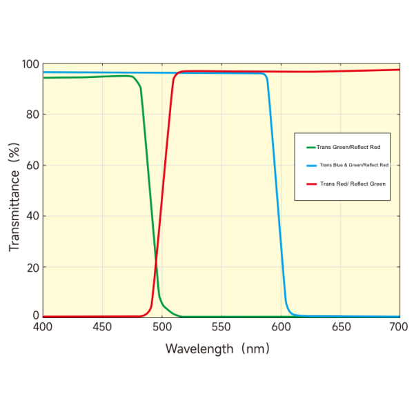 High Transmittance Performance Optical Elements Precision Dichroic Mirror With IAD Multilayer Dielectric Coating