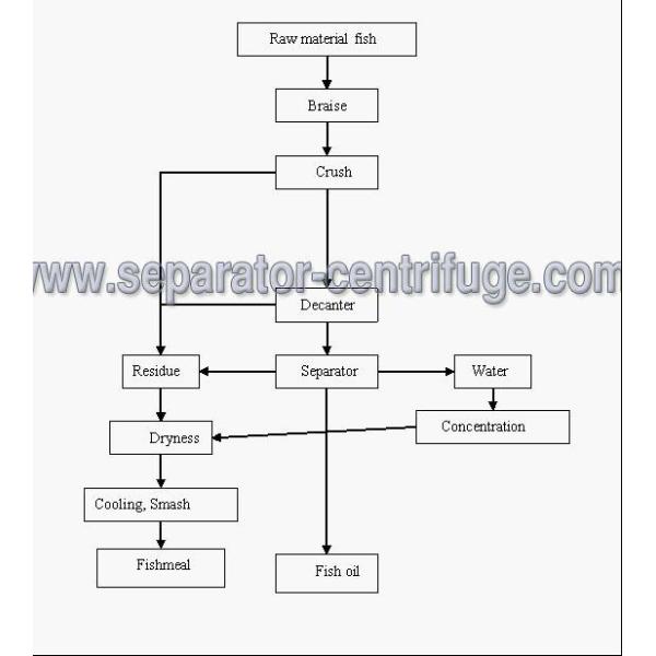 Stainless Steel Separator - Centrifuge