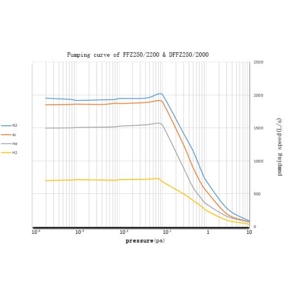 Pompes à vide moléculaire à haute turbomolecule lubrifiée par graisse FFZ2500/2000
