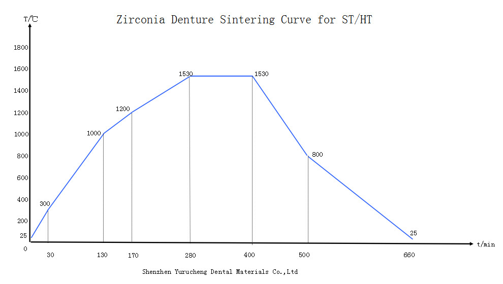 Блоки Zirconia зубоврачебного сопротивления трещиноватости разнослоистые просвечивающие