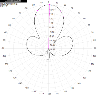 1000-1200M 14dbi dual-polarized directional antenna 1.2G directional antenna 290x390x50mm