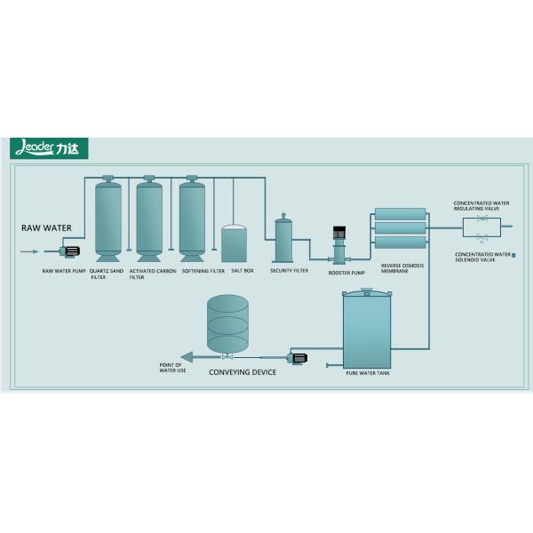 производственная установка питьевой воды системы умягчителя воды 1500L и обратного осмоза