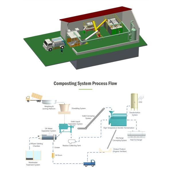 10000KG/D Waste Disposal Equipment Fully Automatic Organic Food Waste Disposal System