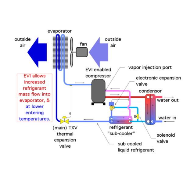 Pompe à chaleur de Monoblock EVI Cold Climate Air Source de radiateur 55dB