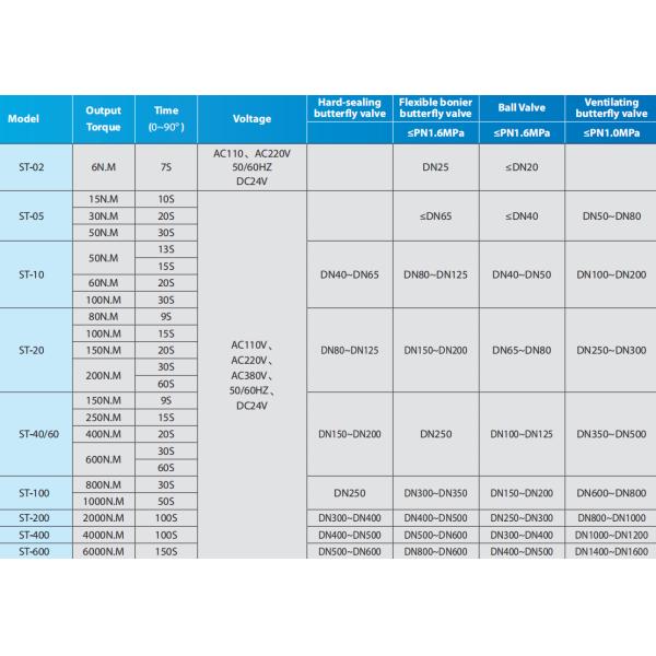 Электрический силовой привод 90 градусов для клапан-бабочки 24V 110V 220V шарикового клапана