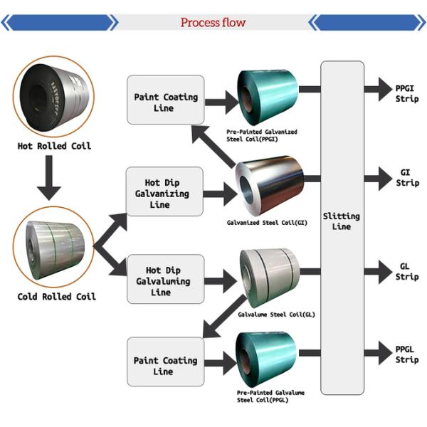 0.38мм Цветопокрытые катушки PPGI Предварительно окрашенные оцинкованные катушки для крыш зданий