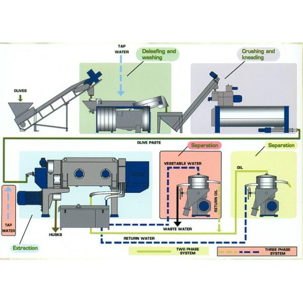 CE 1500LPH Disc Type Olive Oil Separator , Disk Bowl Centrifuge