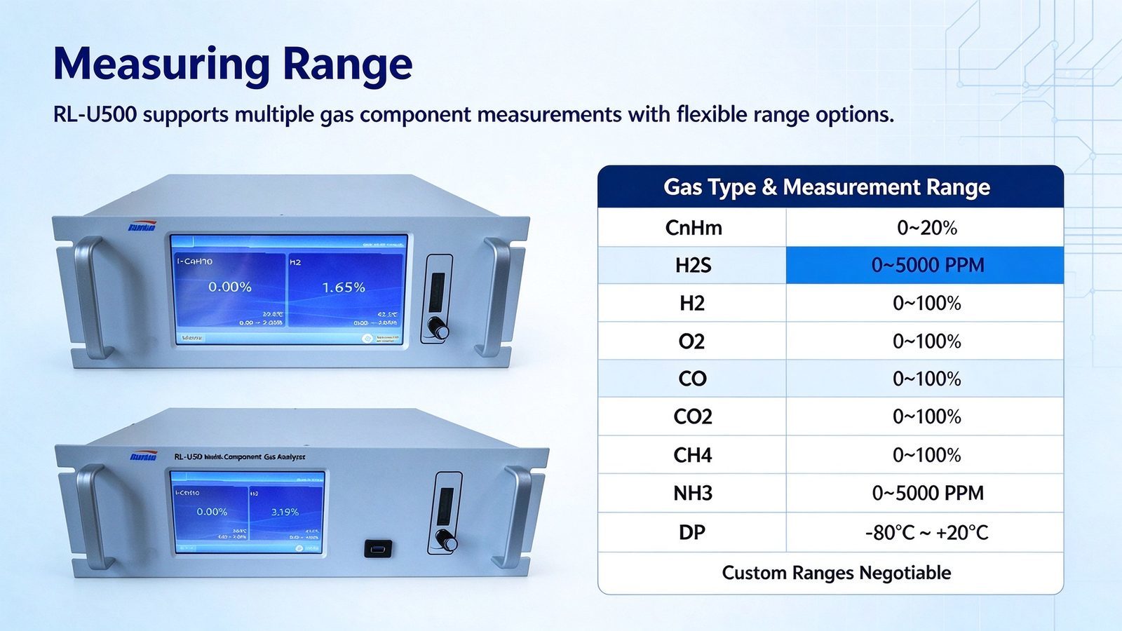 Customizable Multi Component Gas Analyzer O2 CO CO2 CH4 H2 H2S NH3 DP CnHm