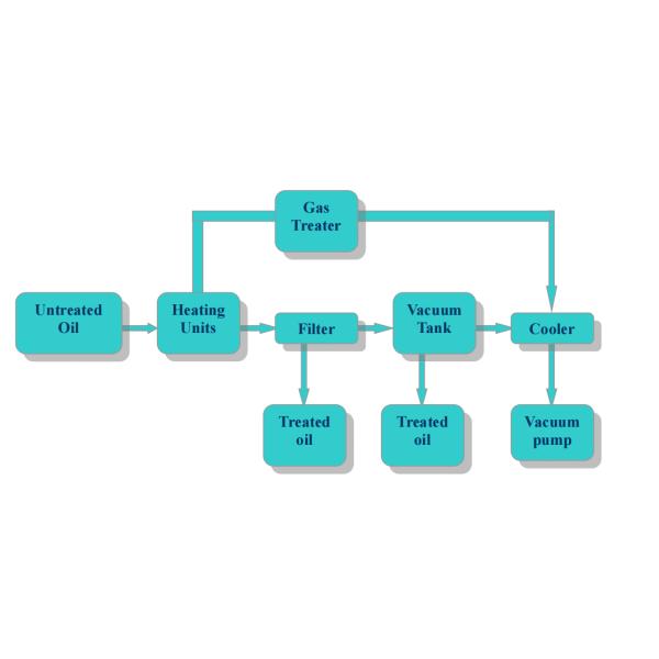 Серия 10000L GER завода регенерации отработанного масла 192 KW/фильтрация точности h
